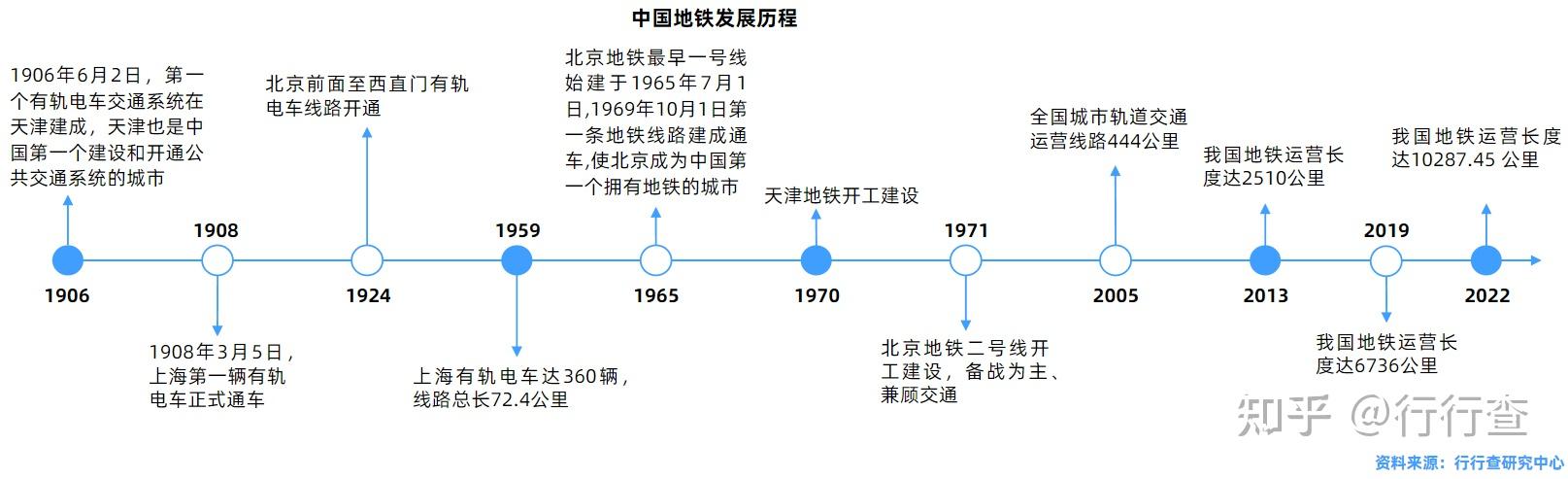 中国地铁行业发展历程