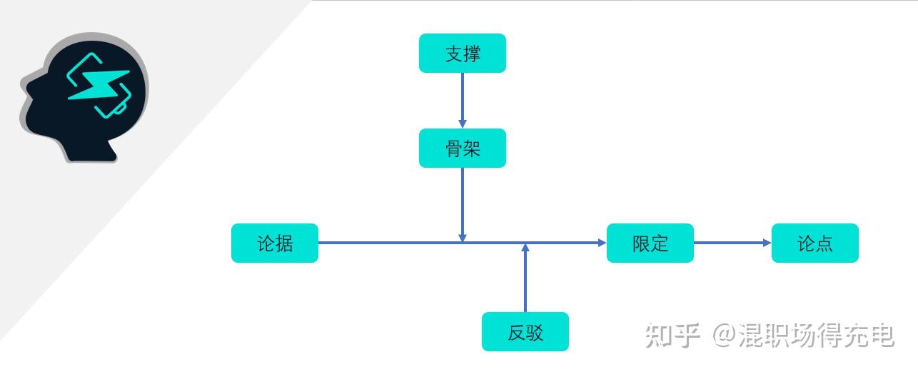 帮助发现思维谬误的图尔敏模型