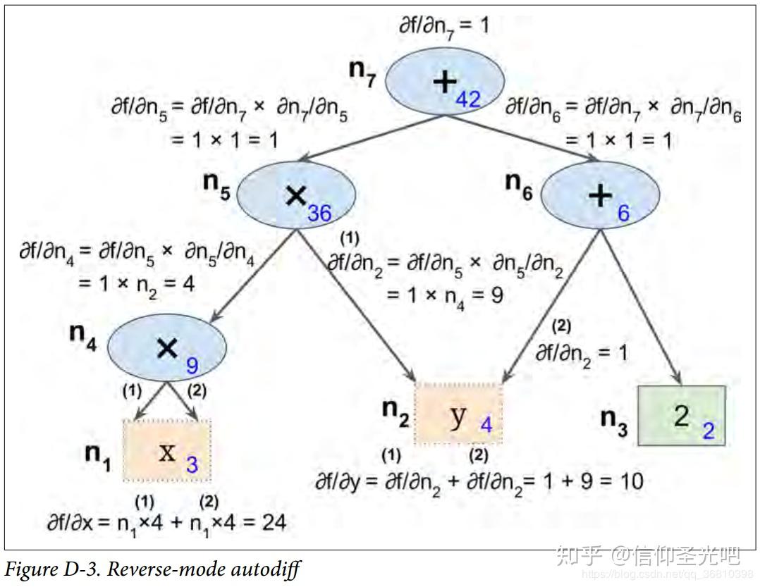 一文读懂自动微分（ AutoDiff）原理 知乎