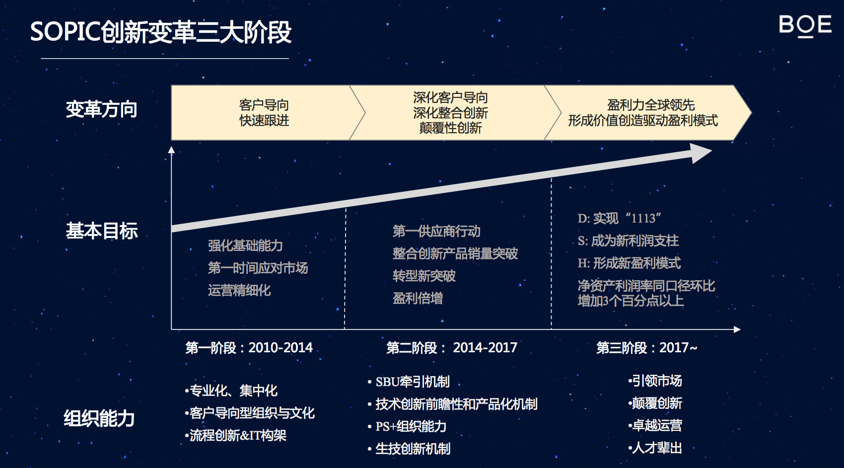 集团化组织变革三阶段