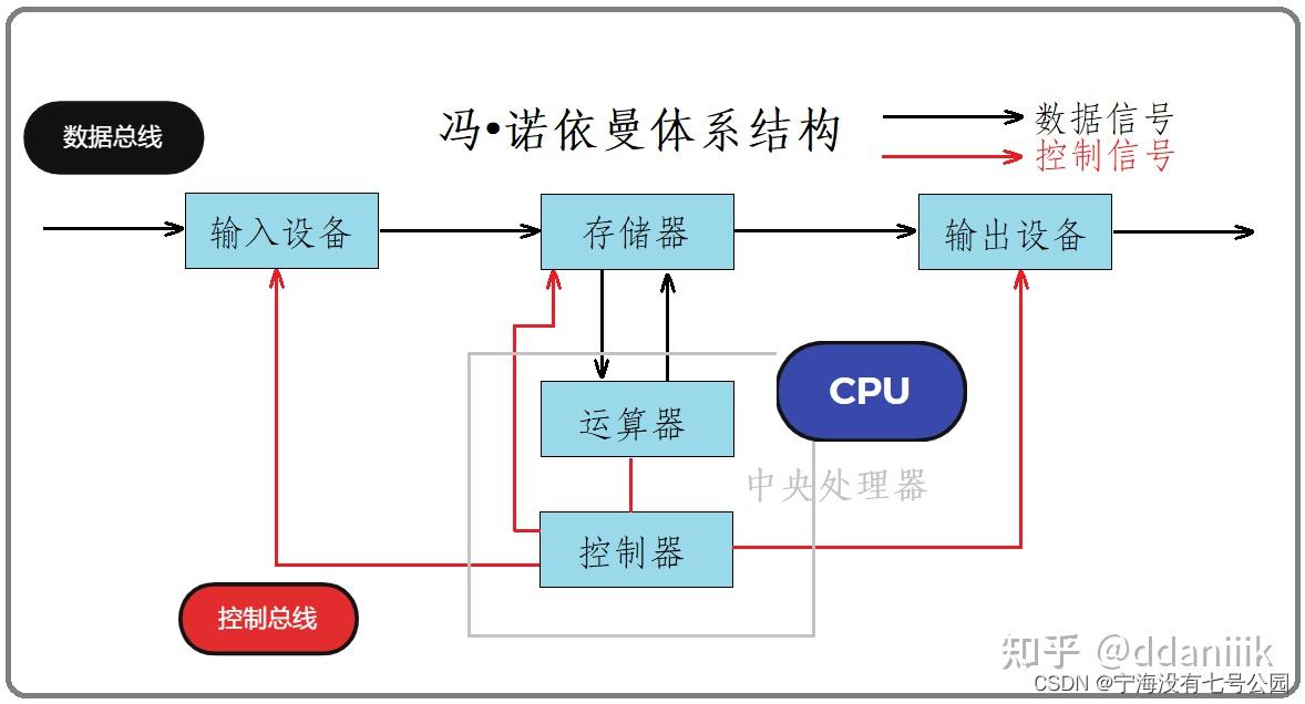1945年,冯61诺依曼联合计算机科学家们提出了计算机系统结构具体