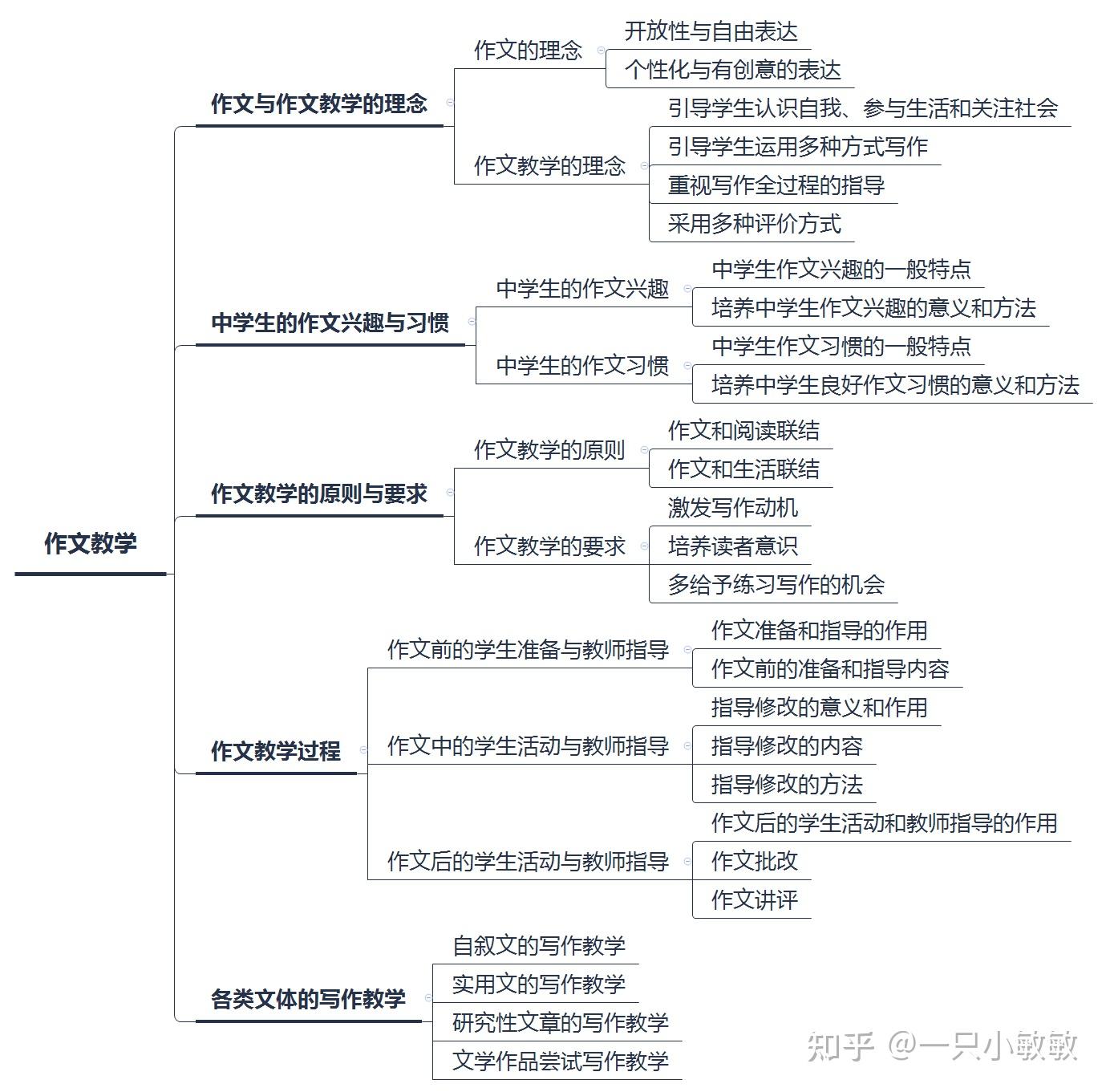 第五章 口語交際教學第六章 語文綜合性學習指導第七章 現代語文教學