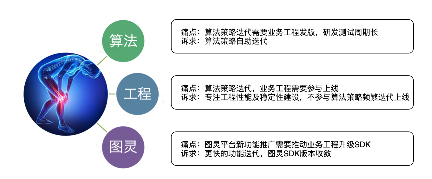 算法平台在线服务体系的演进与实践 - 知乎