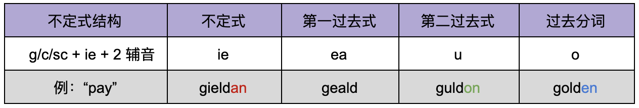 [语法] 强动词-基本变形规则 - 知乎