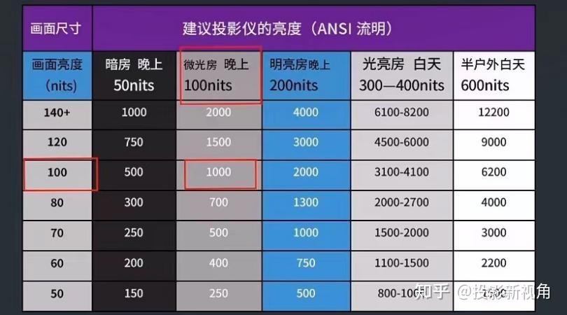 因为我们眼睛能够感知的画面亮度,与画面的尺寸,环境光的强度有很大