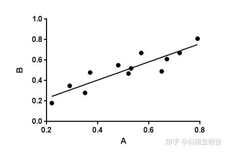 GraphPad绘制相关性曲线（附统计分析教程），快来get新技能！ - 知乎