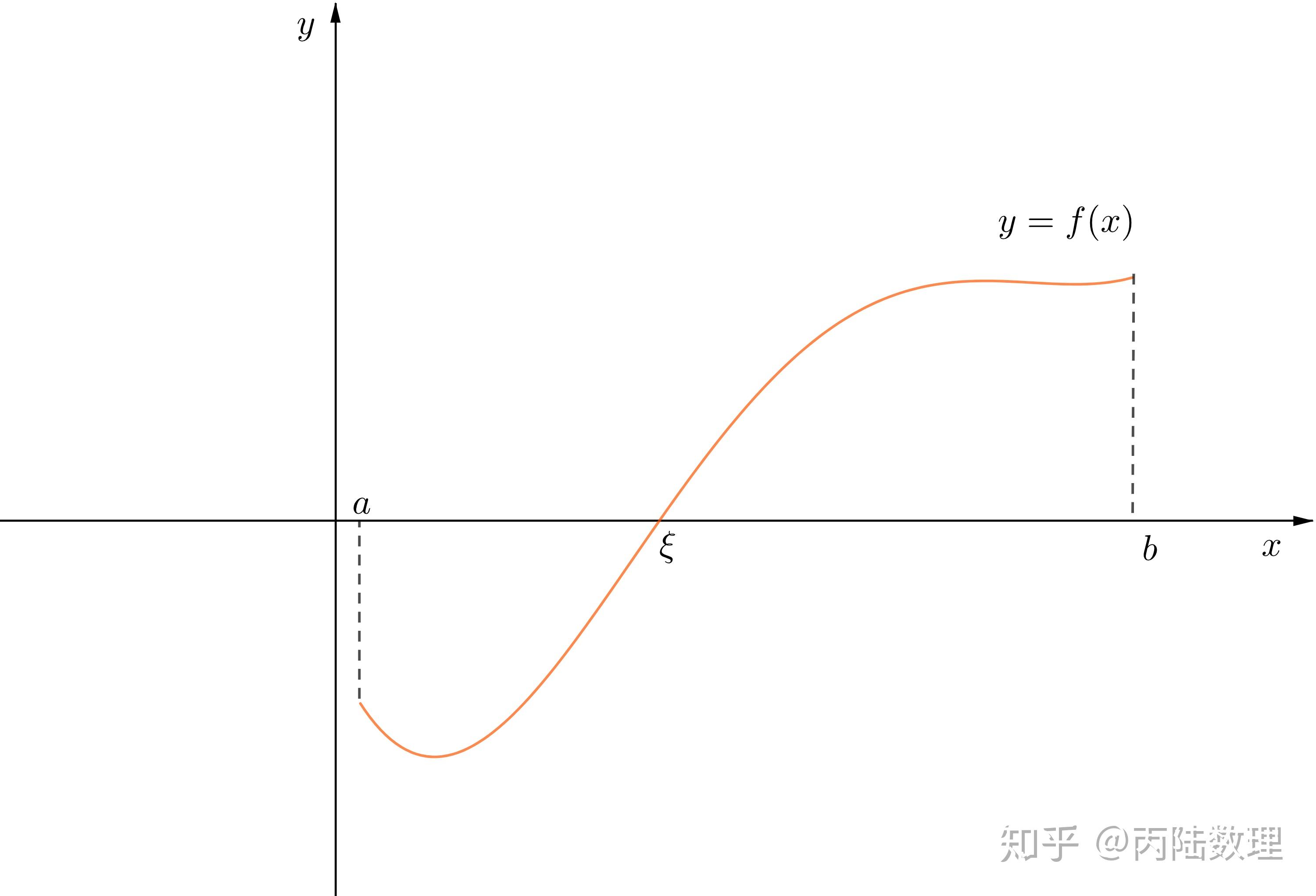 第十一讲 闭区间上连续函数的性质
