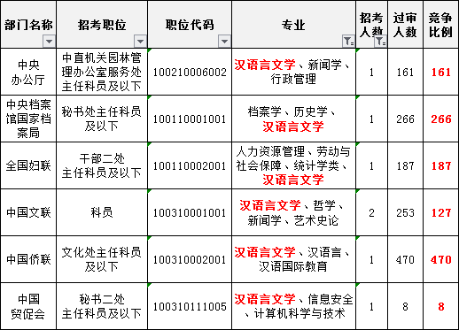 學漢語言文學考公務員有優勢嗎