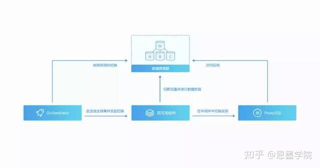 MySQL如何实现高可用？ - 知乎