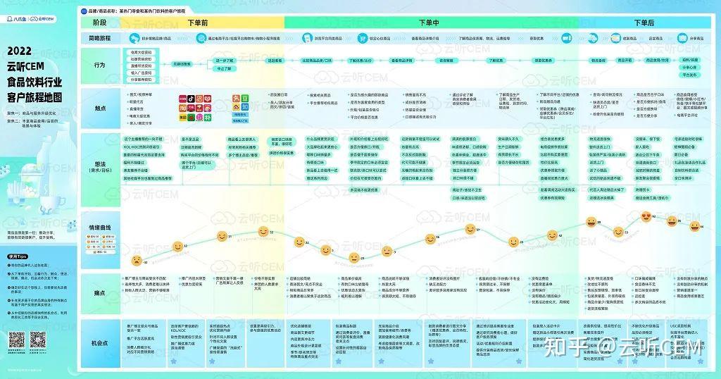 最新首發2022雲聽cem食品飲料行業客戶旅程地圖領取入口