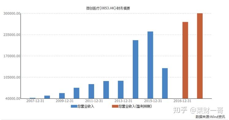 gdp是营业收入吗还是净利润_中航光电,军工股里面的一股清流