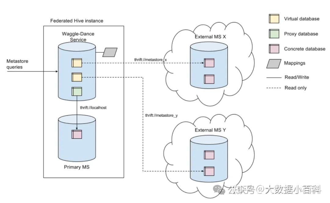 Hive MetaStore 的挑战及优化方案 - 知乎