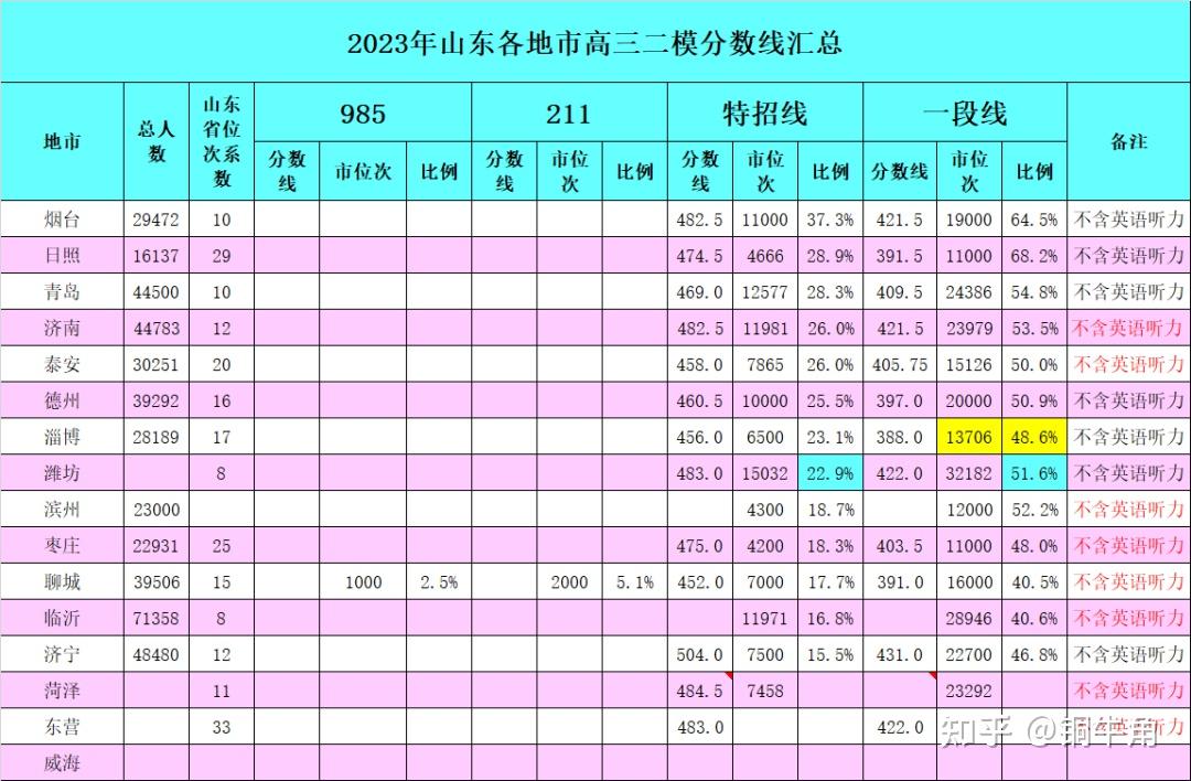 分数线不同,但是各地市划线比例清楚而明白地刻画了各地市的高考水平
