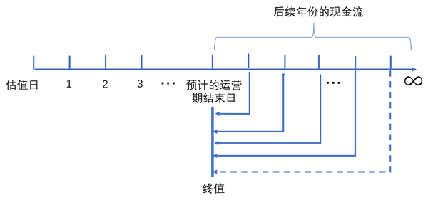 47估值理论贴现现金流法