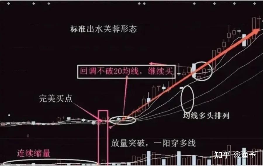 炒股11年但凡出现芙蓉出水形态的个股我知道机会要来了主力洗盘完毕