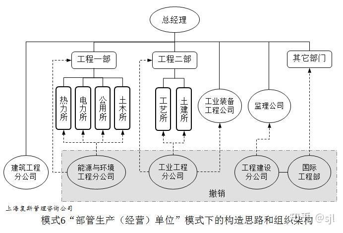 設計院發展工程總承包業務案例Ⅵ業務體系的組織結構設計下復斯品科創