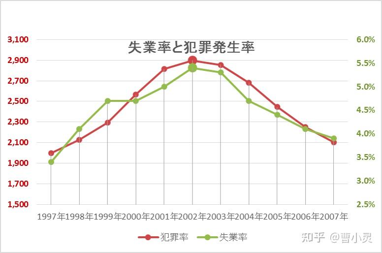 为什么中国失业率飙升不会导致犯罪率上升? - 知乎