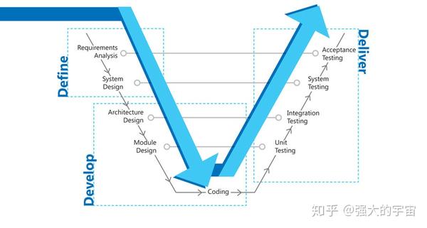 （漫谈+实战）自动驾驶开发之V-Model - 知乎