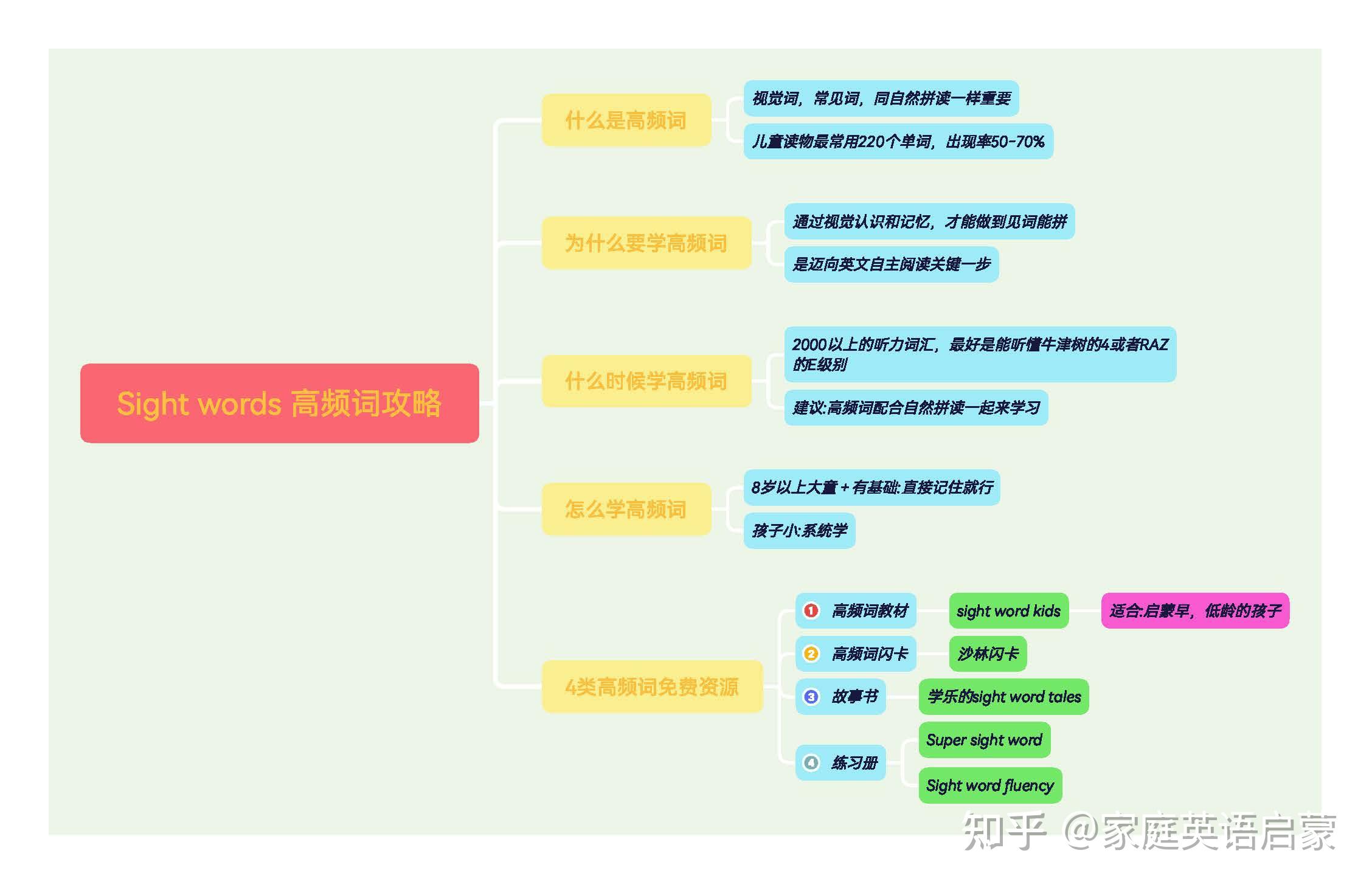 Sight words 高频词学习全攻略 - 知乎