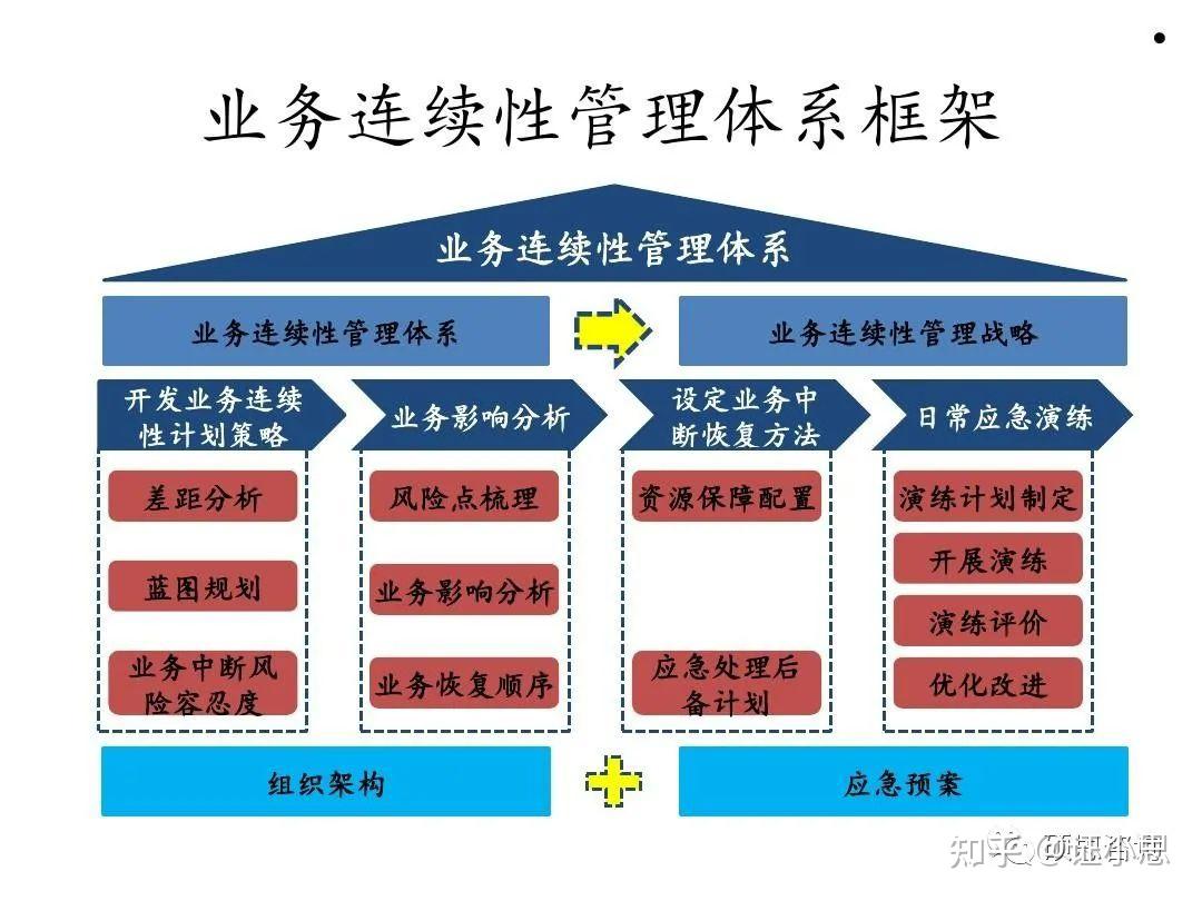 ISO22301业务连续性管理体系 - 知乎