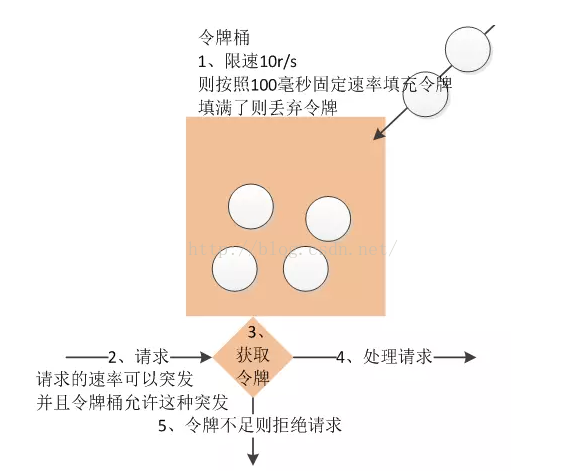 理論+演算法+實戰，教你如何實現億級流量下的分散式限流