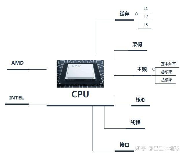 cpu是電腦最核心的關鍵的硬件之一,它就像人類的大腦.