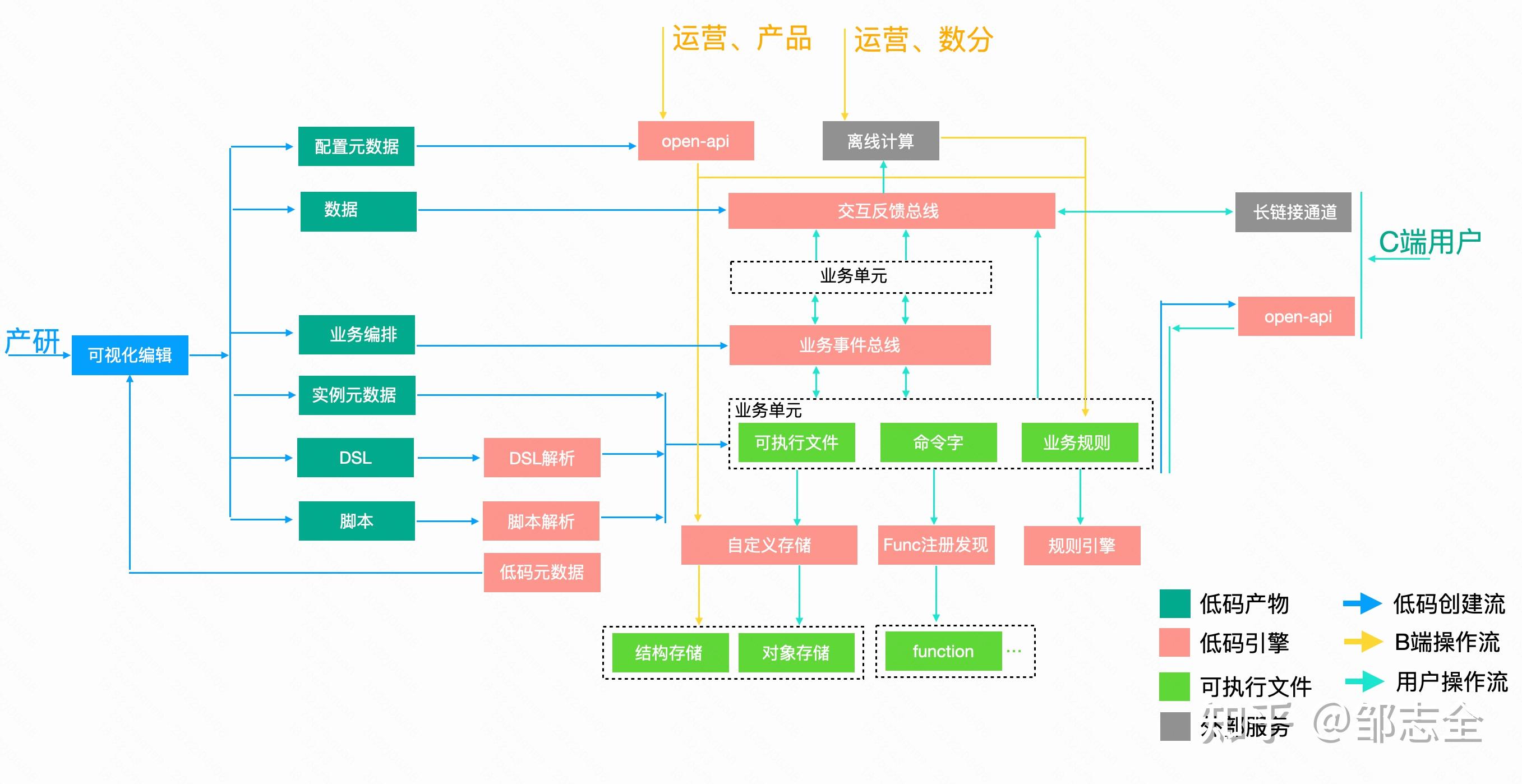 5整体逻辑架构