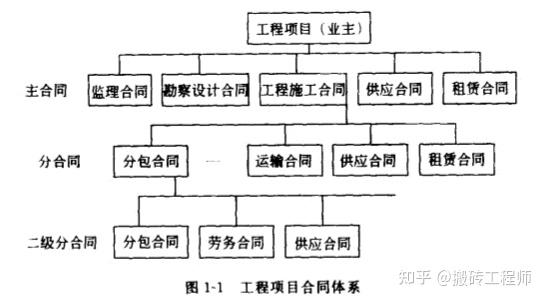 建设工程合同有哪些?