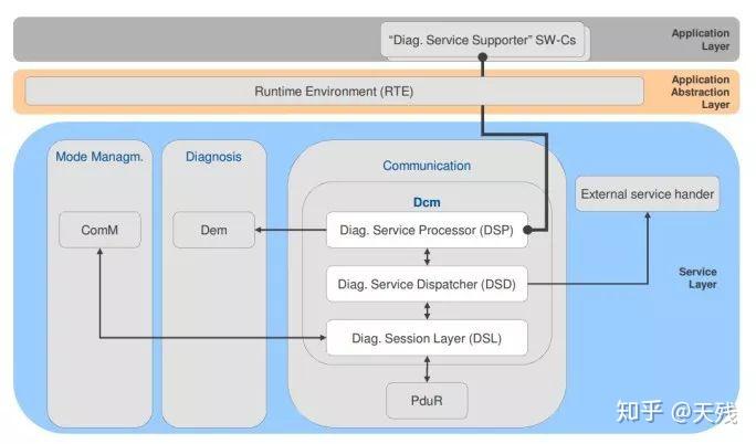 AUTOSAR DCM介绍 - 知乎