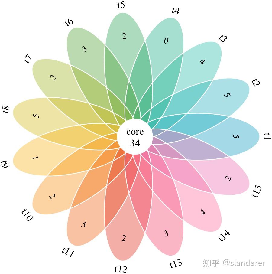 MATLAB | 情人节画个花瓣venn图？ - 知乎