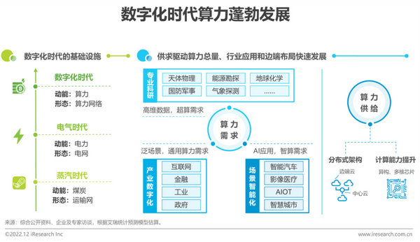 2022年中国算力网络全景洞察白皮书 - 知乎