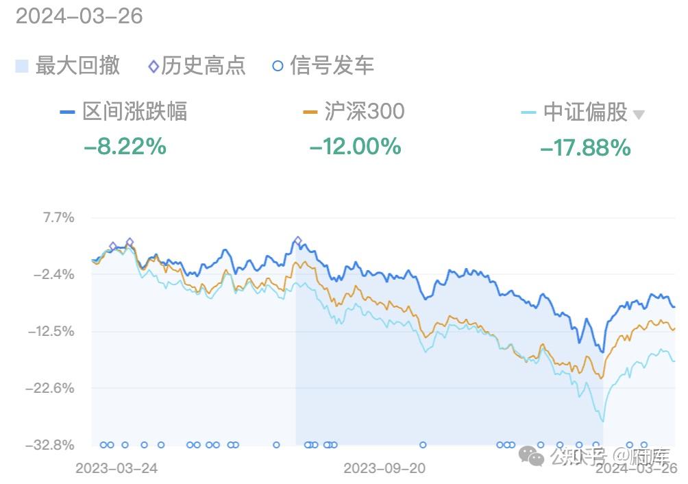 有很大的现金的占比,所以s定投的曲线是更直接的已买入部分的收益曲线