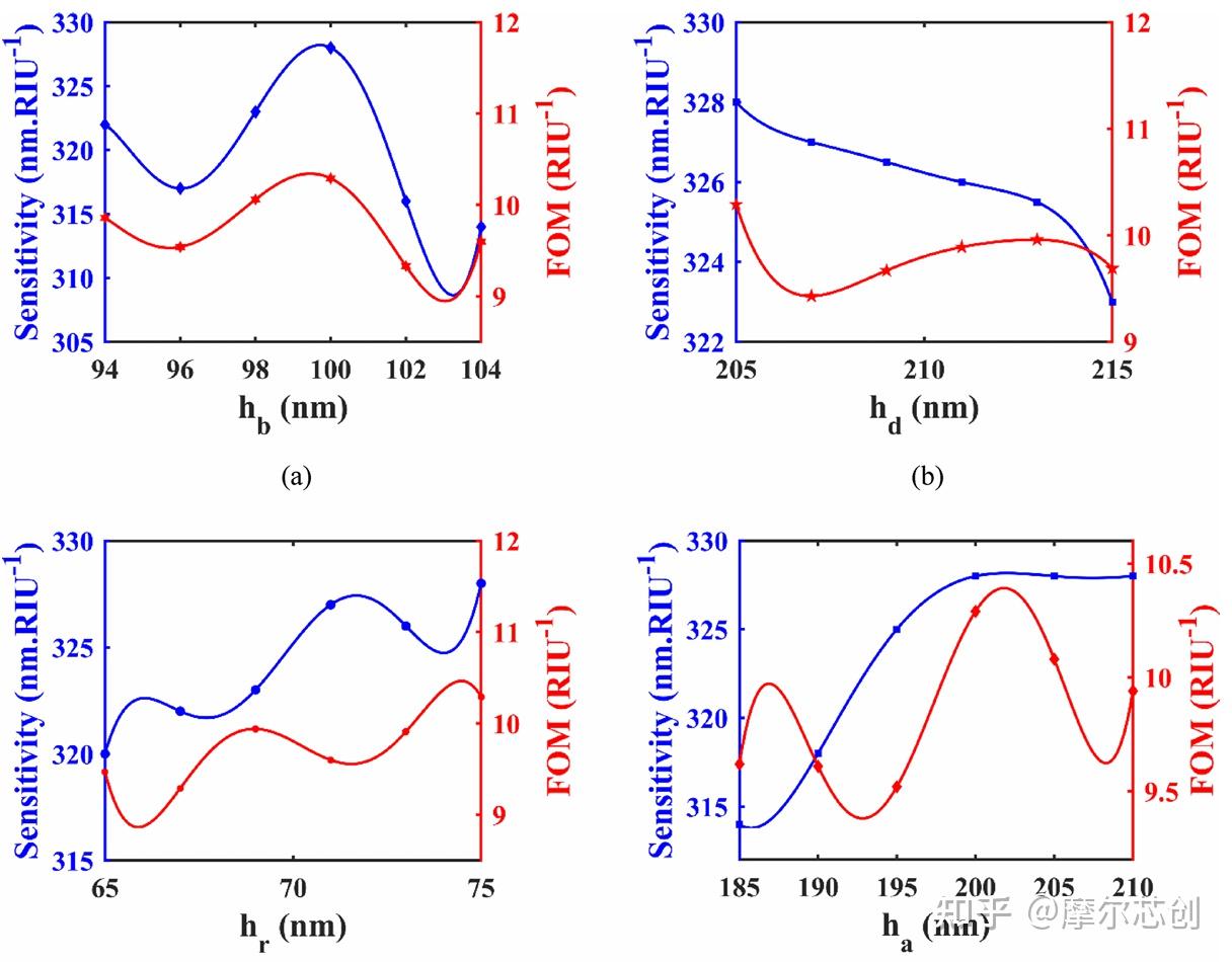 Lumerical案例 | 基于MIM双环谐振器的等离子体光学生物传感器的图2