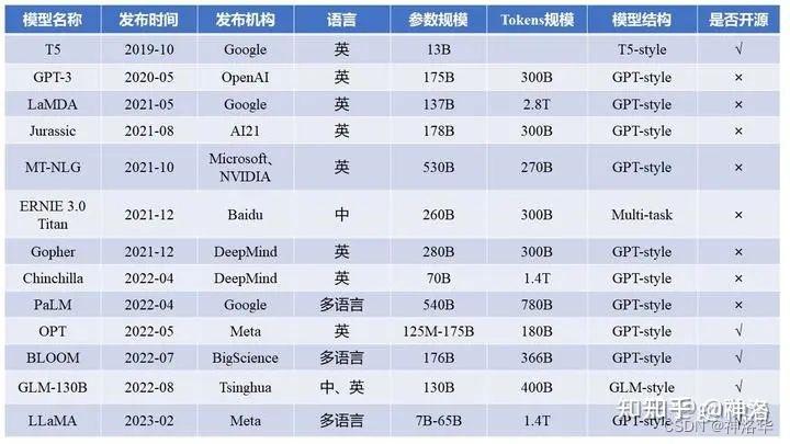 LLMs模型速览上(GPTs、LaMDA、GLM/ChatGLM、PaLM/Flan-PaLM) - 知乎