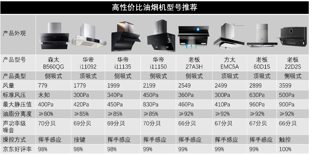 老板,方太,华帝等大品牌油烟机推荐