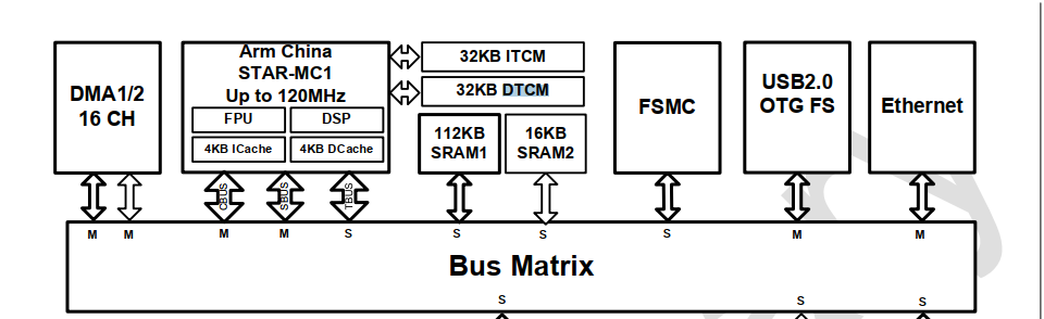 Dtcm Module Shap 【MM32F5270开发板试用】如何将数据存放在DTCM - 知乎