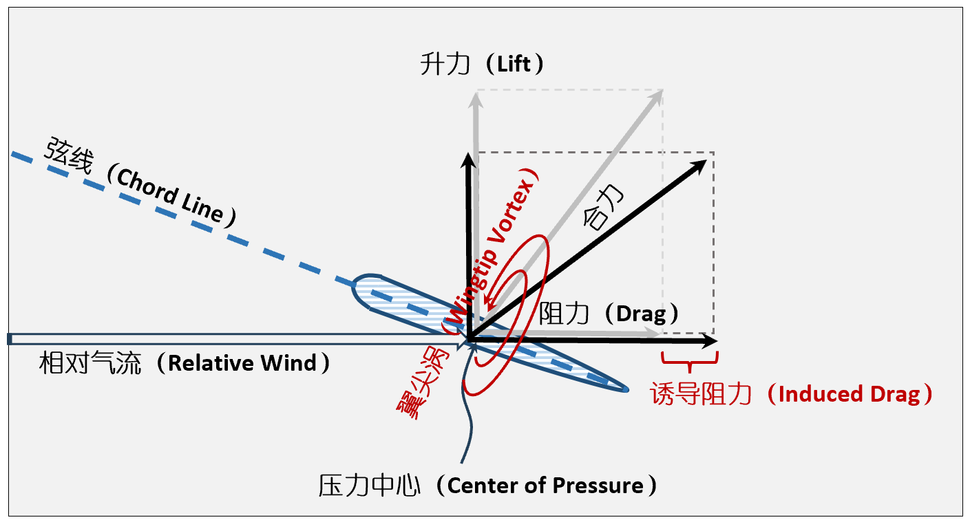 叶片展弦比图片