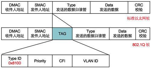 VLANTAG，vlan tag的作用
