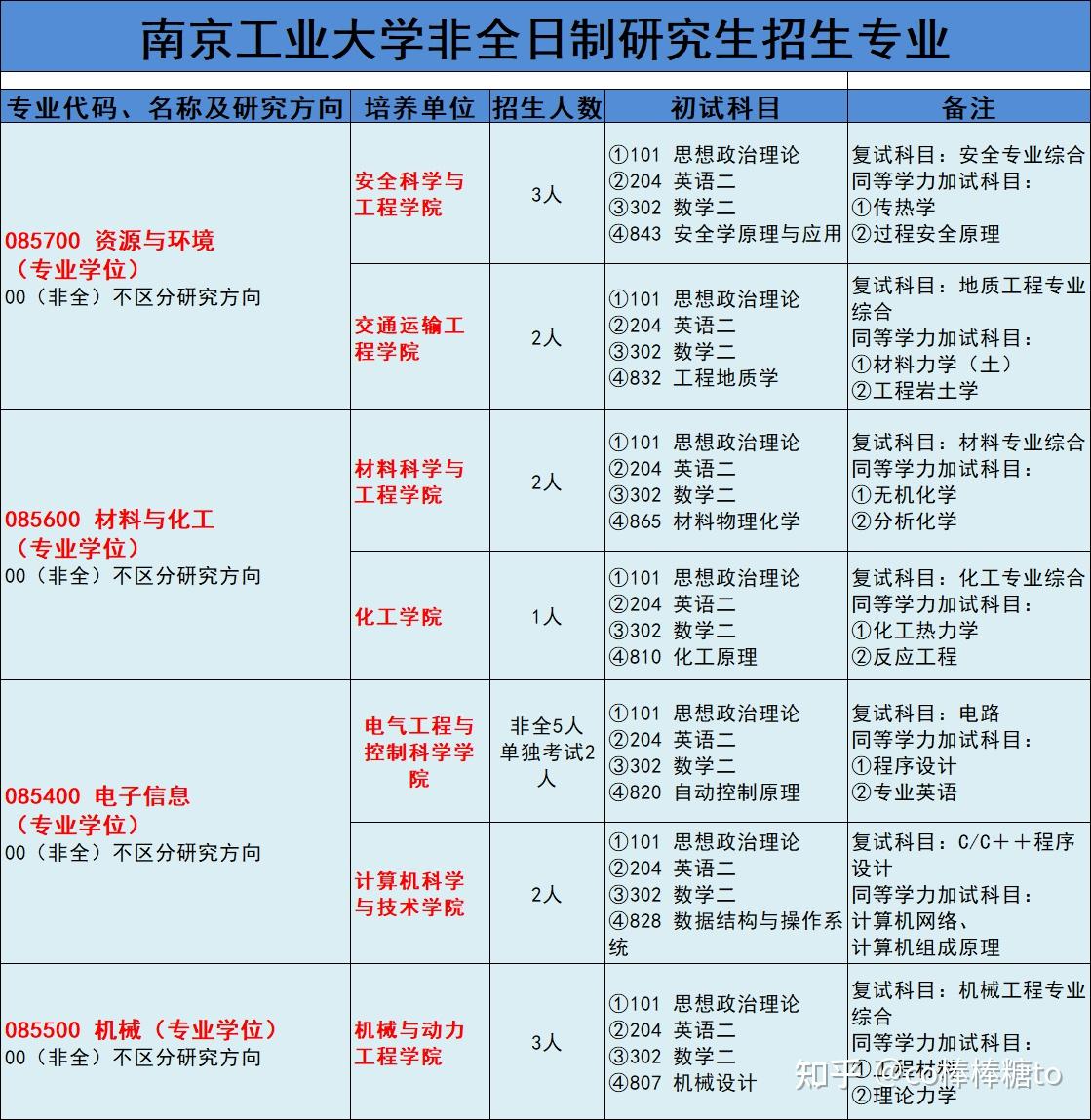 南京工業大學非全日制研究生招生專業彙總