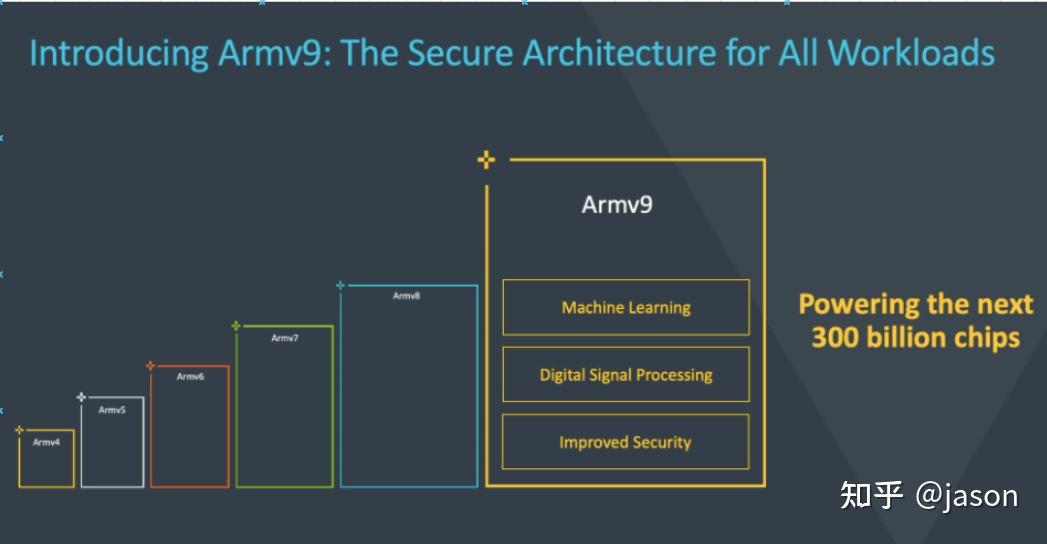 arm cortex-a cortex-r cortex-m的本质区别是什么，体系架构？指令集？ - 知乎