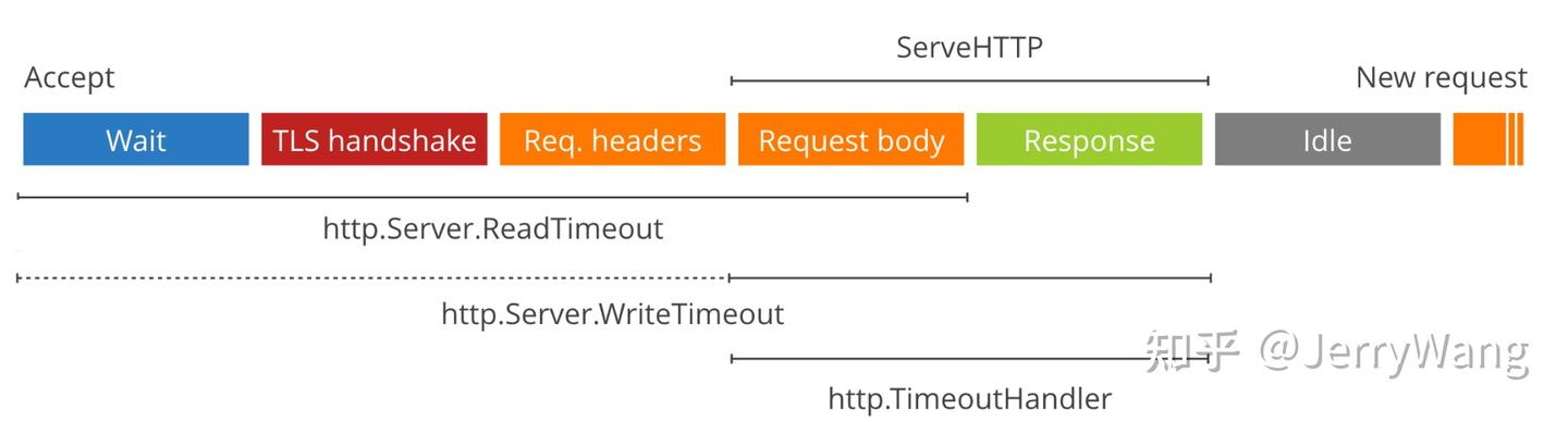 Angular HTTP 请求自定义 timeout 值的一种实现思路 - 知乎