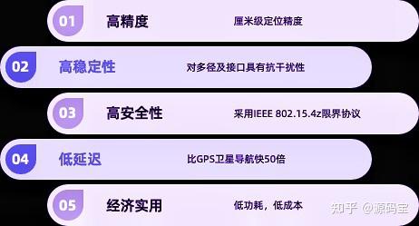 UWB室内定位系统源码 UWB定位技术 超宽带定位 高精度定位系统源码 基于java+单体服务 + 硬件（UWB定位基站、卡牌）技术架构开发 - 知乎