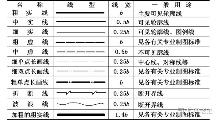 各图线的线型,线宽和应用每个图样,应根据图样的复