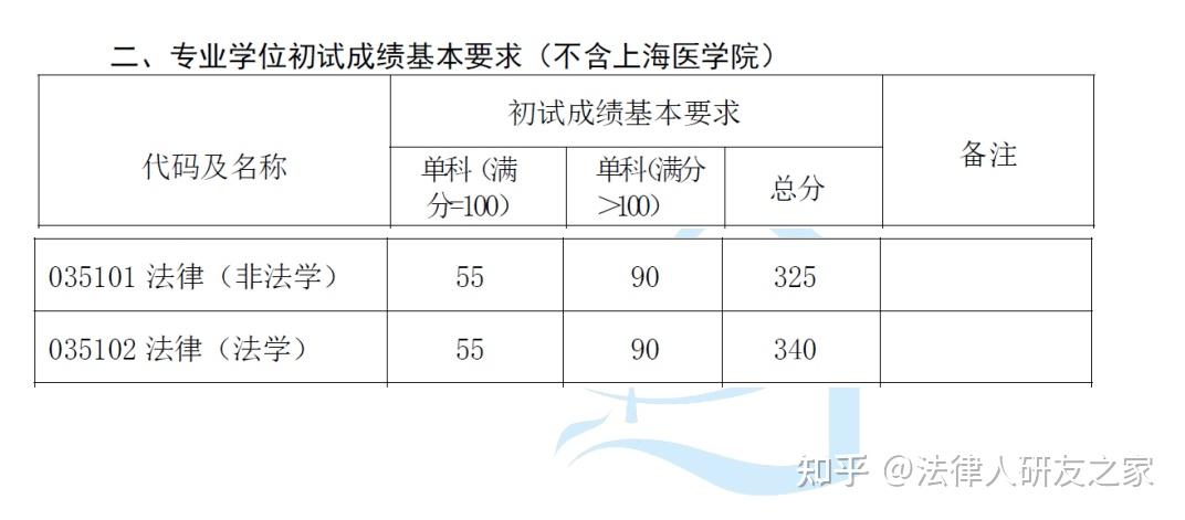 2026年复旦大学法学硕士及法律硕士考研数据分析 - 知乎
