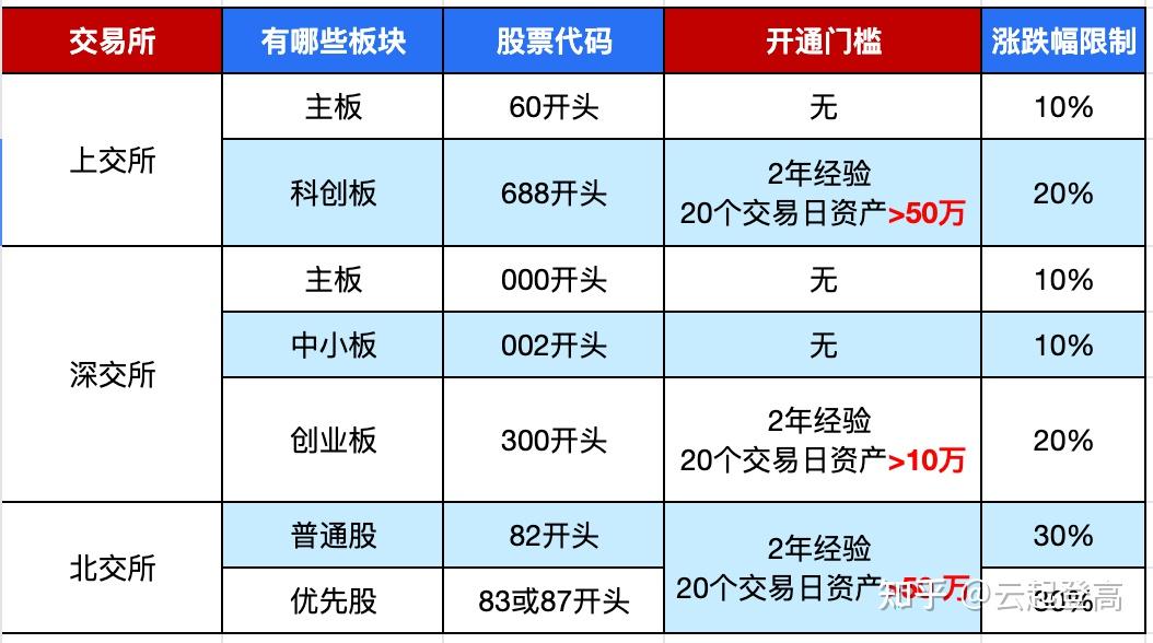 创业板股票怎么开通权限(创业板权限如何开通最新规定)