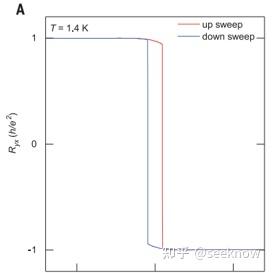 量子反常霍尔效应(Quantum Anomalous Hall Effect) - 知乎