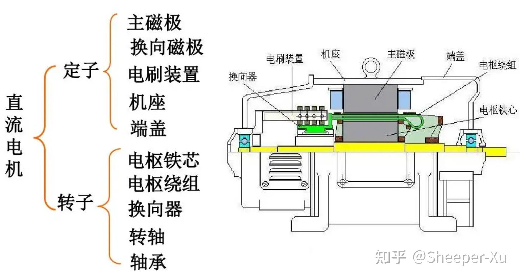 【电机学整理 2——直流电机01】 - 知乎