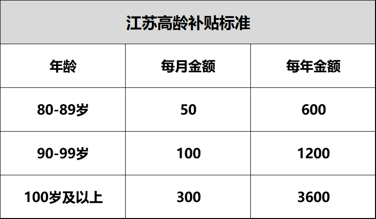 江苏省将高龄补贴标准划分为3个档次,其中:每人每月最低,不低于50元