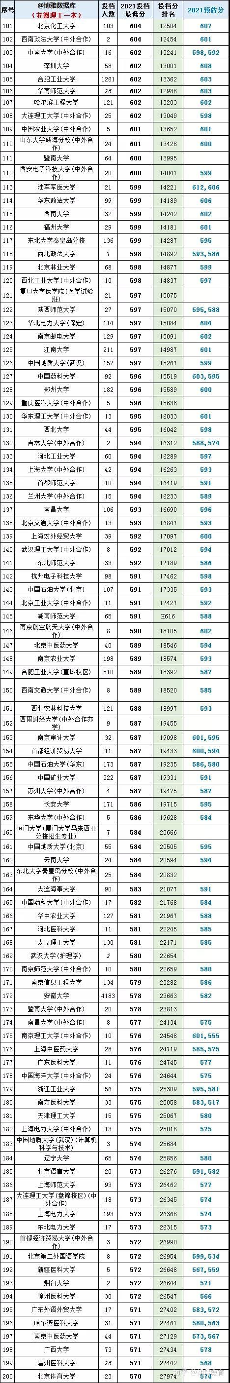 2021安徽理科一本投档线排序版北大694中科大671合工大602