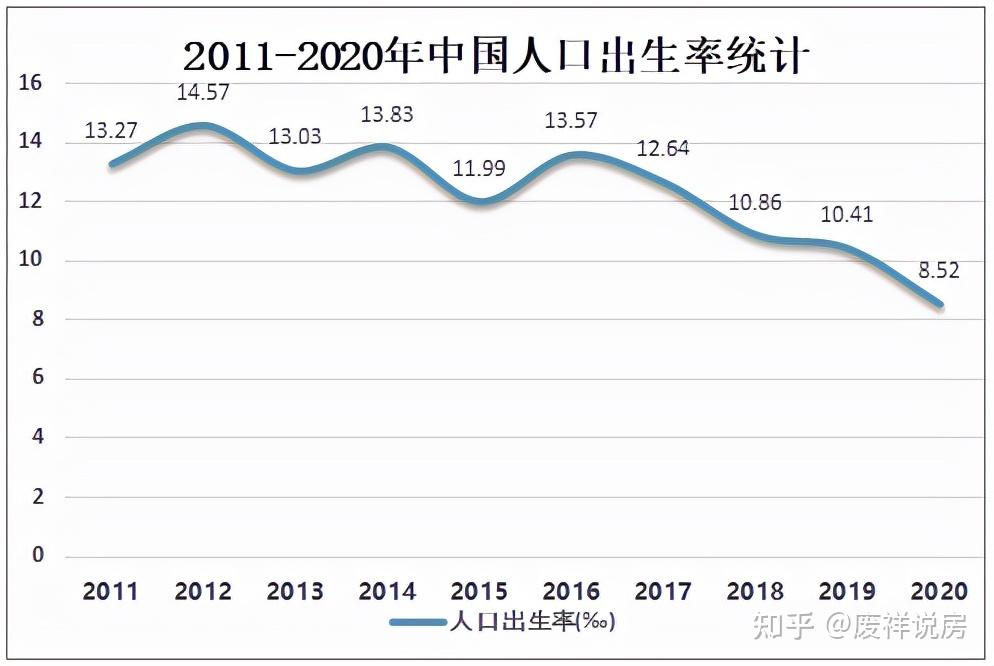 創新低全國人口出生率首次跌破10人口對房價影響有多大